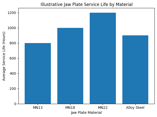 Illustrative Jaw Plate Service Life By Material