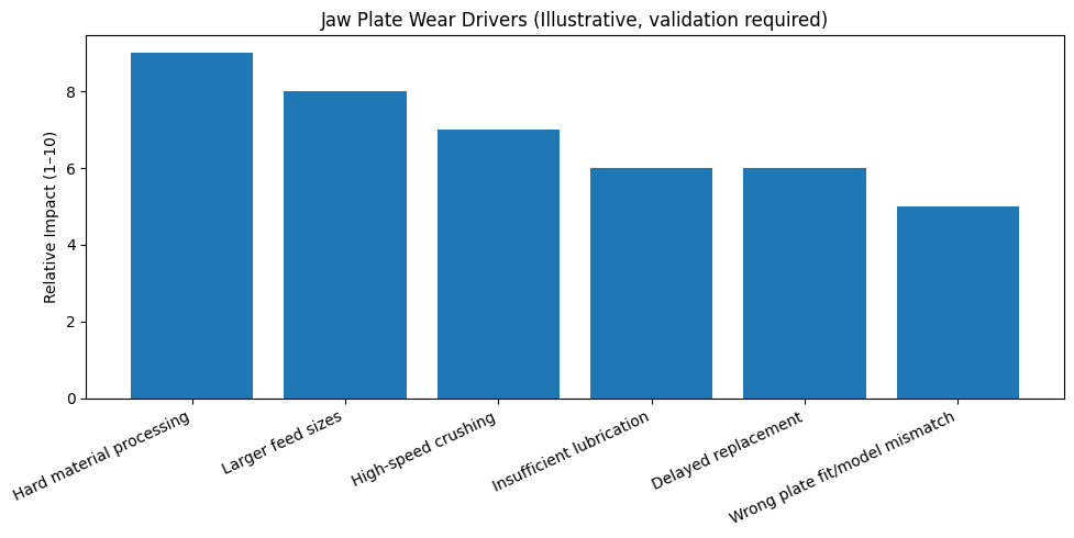 Jaw Plate Wear Drivers